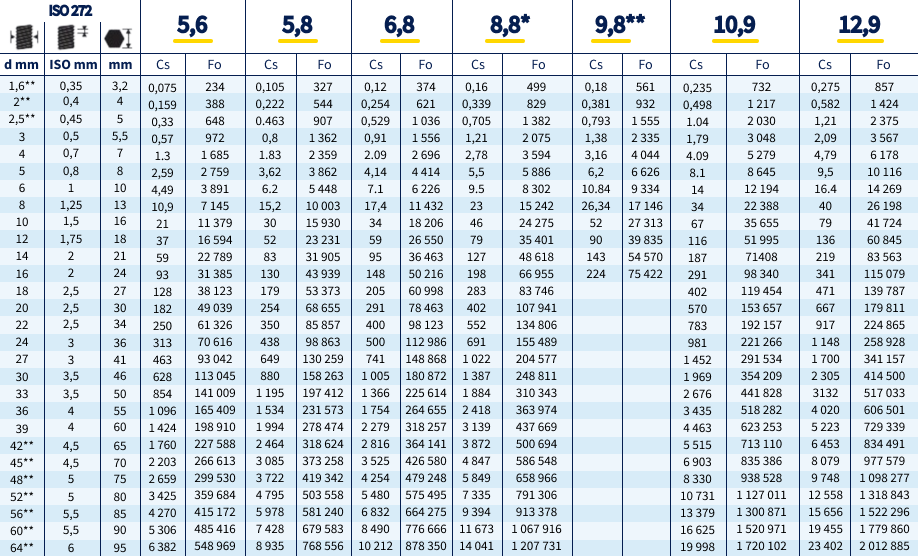 tableau classe de qualité boulonnerie acier ISO 898-1